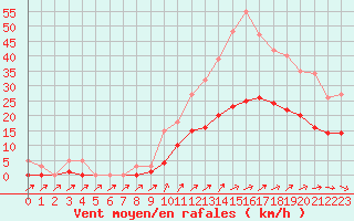 Courbe de la force du vent pour Christnach (Lu)