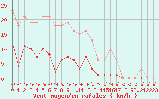 Courbe de la force du vent pour Narbonne-Ouest (11)