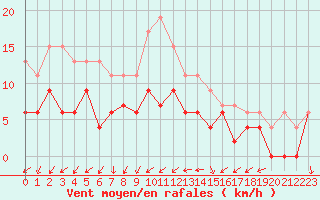 Courbe de la force du vent pour Nmes - Garons (30)
