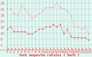 Courbe de la force du vent pour Trappes (78)