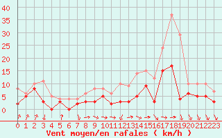 Courbe de la force du vent pour Nantes (44)