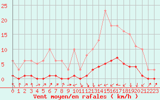 Courbe de la force du vent pour Lignerolles (03)