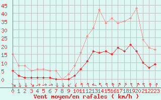 Courbe de la force du vent pour La Beaume (05)