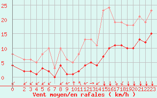 Courbe de la force du vent pour Baye (51)