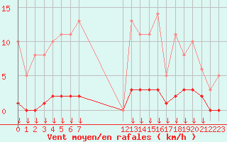 Courbe de la force du vent pour Leign-les-Bois (86)