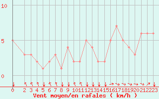 Courbe de la force du vent pour Rochegude (26)