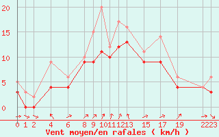 Courbe de la force du vent pour Recoules de Fumas (48)