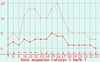 Courbe de la force du vent pour San Chierlo (It)