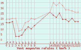 Courbe de la force du vent pour Alistro (2B)