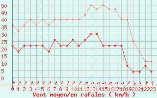 Courbe de la force du vent pour Calvi (2B)