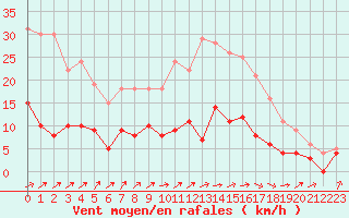 Courbe de la force du vent pour Auch (32)