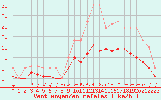 Courbe de la force du vent pour Saint-Nazaire-d