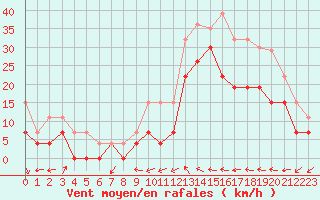 Courbe de la force du vent pour Le Luc - Cannet des Maures (83)