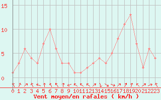 Courbe de la force du vent pour Selonnet - Chabanon (04)