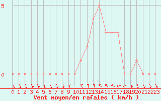 Courbe de la force du vent pour Sanary-sur-Mer (83)