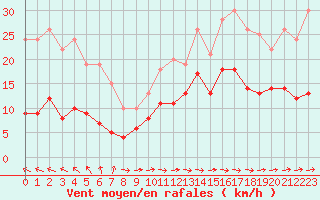 Courbe de la force du vent pour Carcassonne (11)