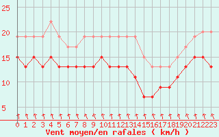 Courbe de la force du vent pour Dieppe (76)