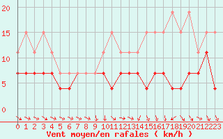 Courbe de la force du vent pour Mont-de-Marsan (40)