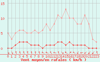 Courbe de la force du vent pour Nris-les-Bains (03)