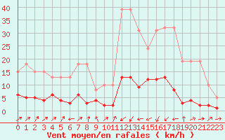Courbe de la force du vent pour Potes / Torre del Infantado (Esp)
