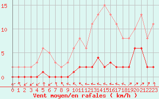 Courbe de la force du vent pour Miribel-les-Echelles (38)