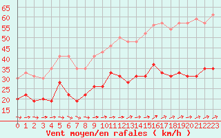 Courbe de la force du vent pour Boulogne (62)