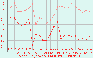 Courbe de la force du vent pour Camaret (29)