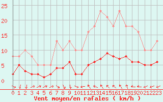 Courbe de la force du vent pour Pomrols (34)