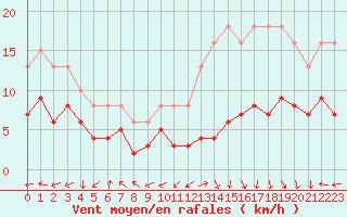 Courbe de la force du vent pour Castres-Nord (81)