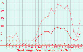 Courbe de la force du vent pour Saclas (91)