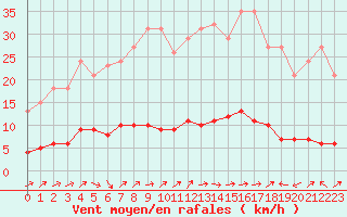 Courbe de la force du vent pour Vanclans (25)