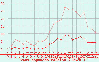 Courbe de la force du vent pour Combs-la-Ville (77)