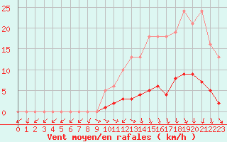 Courbe de la force du vent pour Lussat (23)