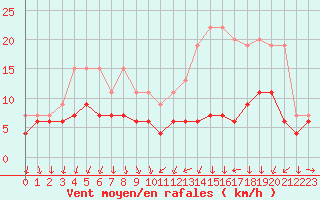 Courbe de la force du vent pour Strasbourg (67)