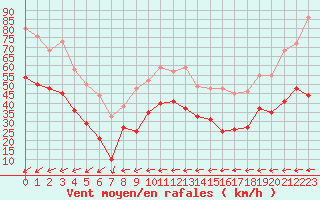 Courbe de la force du vent pour Porquerolles (83)