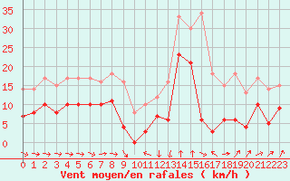 Courbe de la force du vent pour Solenzara - Base arienne (2B)