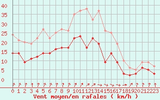 Courbe de la force du vent pour Alenon (61)