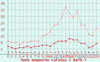 Courbe de la force du vent pour Grasque (13)