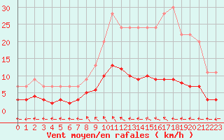 Courbe de la force du vent pour Dolembreux (Be)