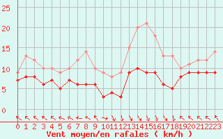 Courbe de la force du vent pour Lons-le-Saunier (39)
