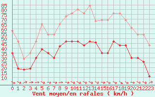 Courbe de la force du vent pour Le Luc - Cannet des Maures (83)