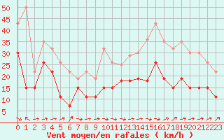 Courbe de la force du vent pour Tarbes (65)