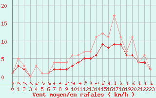 Courbe de la force du vent pour Dolembreux (Be)