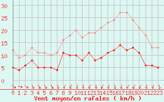 Courbe de la force du vent pour Trappes (78)