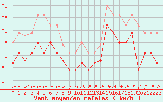 Courbe de la force du vent pour Albi (81)