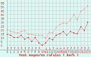 Courbe de la force du vent pour Calvi (2B)