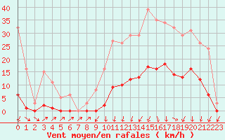 Courbe de la force du vent pour Lans-en-Vercors (38)