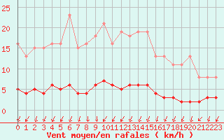 Courbe de la force du vent pour Herserange (54)