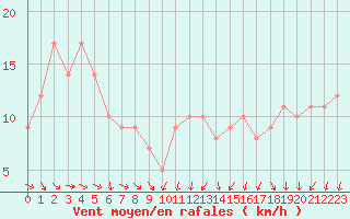 Courbe de la force du vent pour Orschwiller (67)