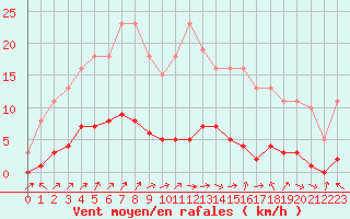 Courbe de la force du vent pour Sermange-Erzange (57)